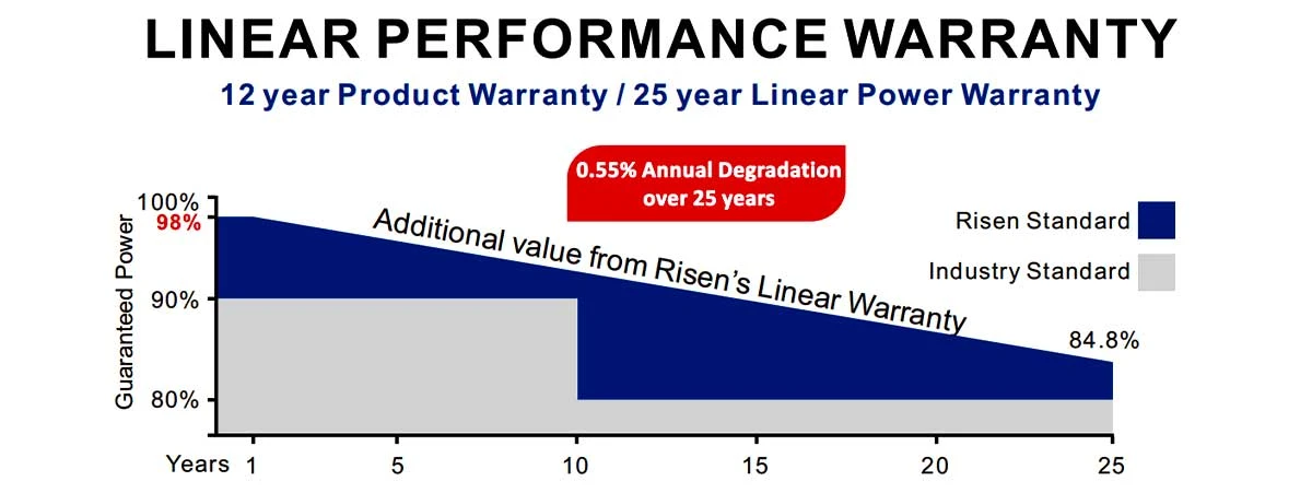 LINEARPERFORMANCE WARRANTY LINEARPERFORMANCE WARRANTY